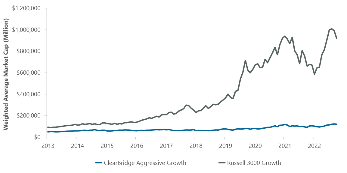 ClearBridge Aggressive Growth Strategy Market Cap Has Remained Consistent vs. Benchmark