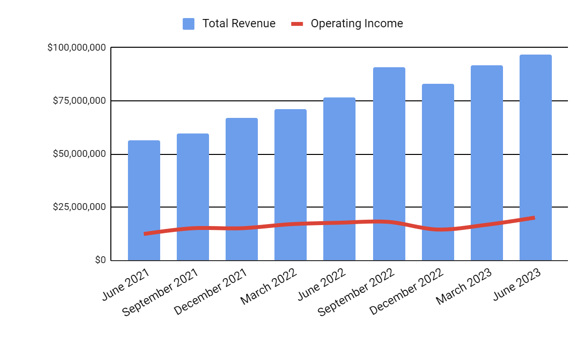 Total Revenue and Operating Income