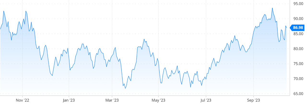 WTI Crude One Year Price Chart