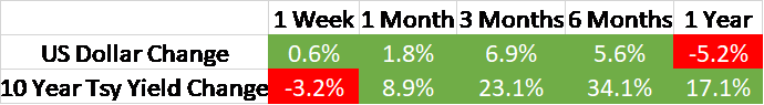 USD and 10-yr tsy yield change
