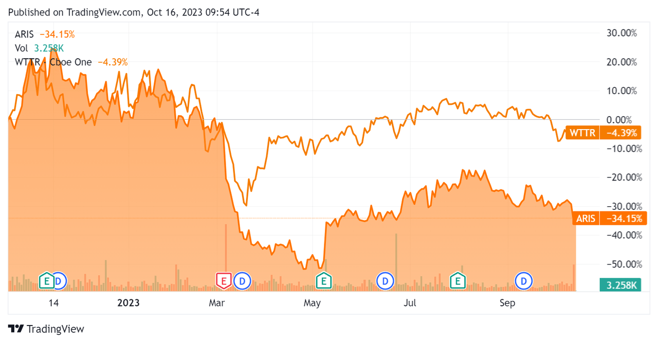 52-Week Stock Price Comparison
