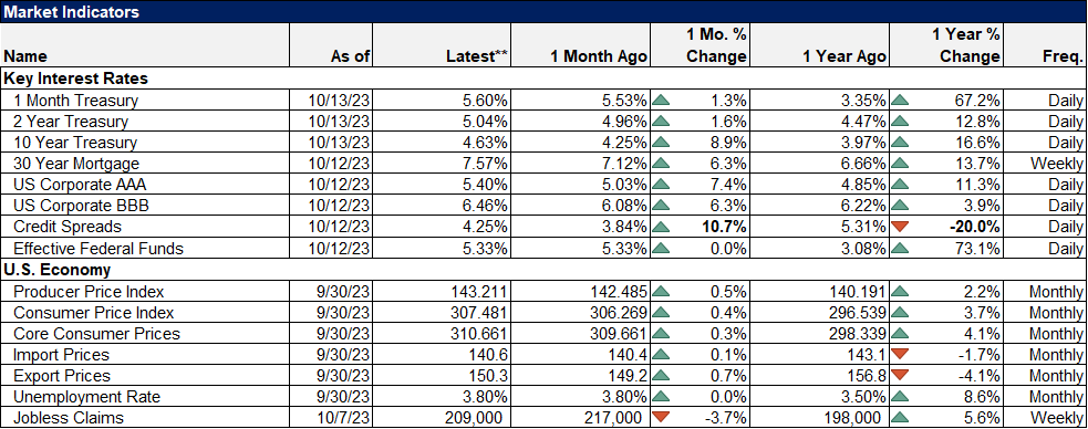 market indicators