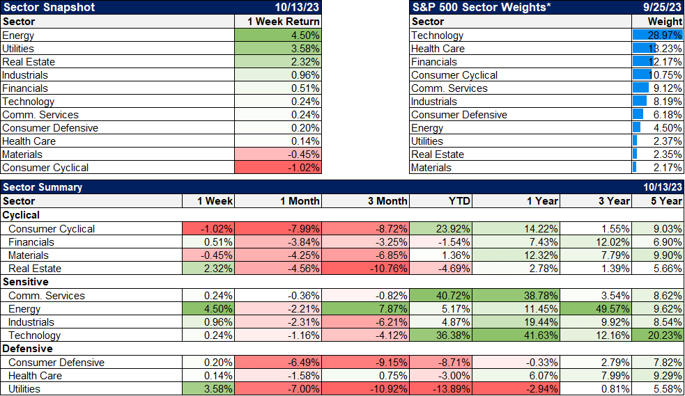 sector snapshot and summary