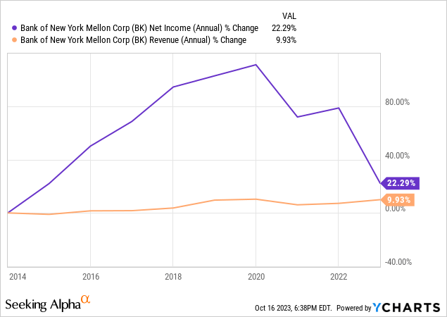 Bank of New York Mellon: Underperformance, But Nice Dividend (NYSE:BK