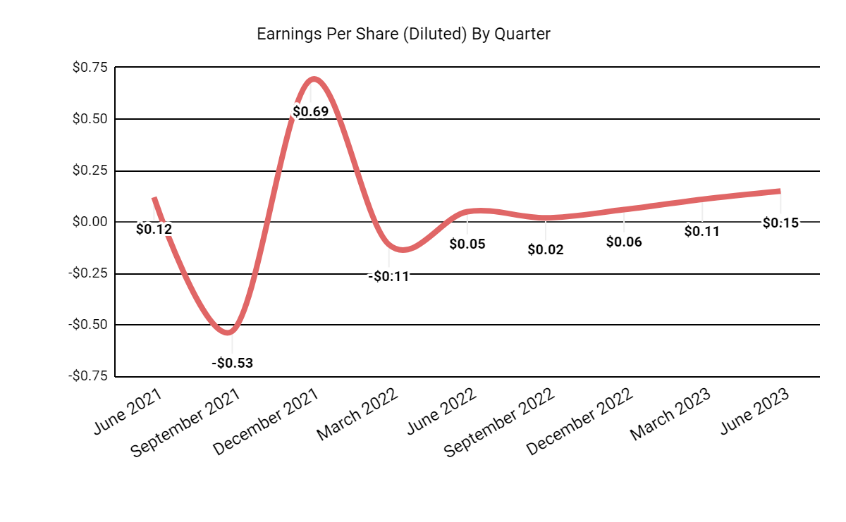Earnings Per Share