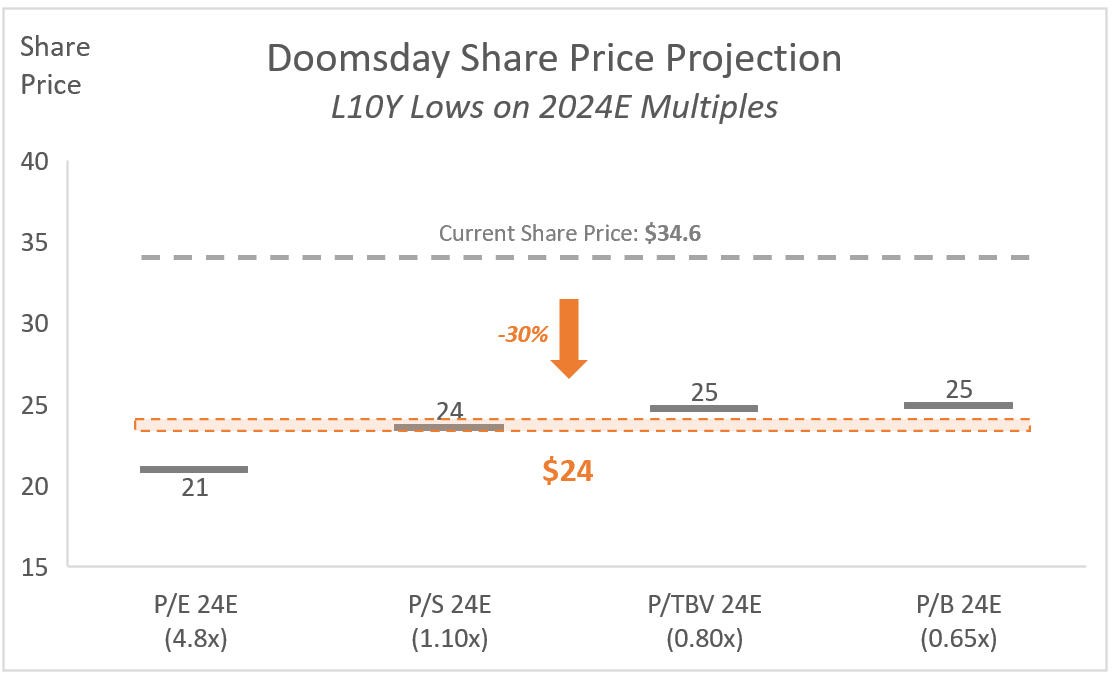 ZION: Doomsday Share Price Projection - Use of All-Time-Low 2024E Valuation Multiples