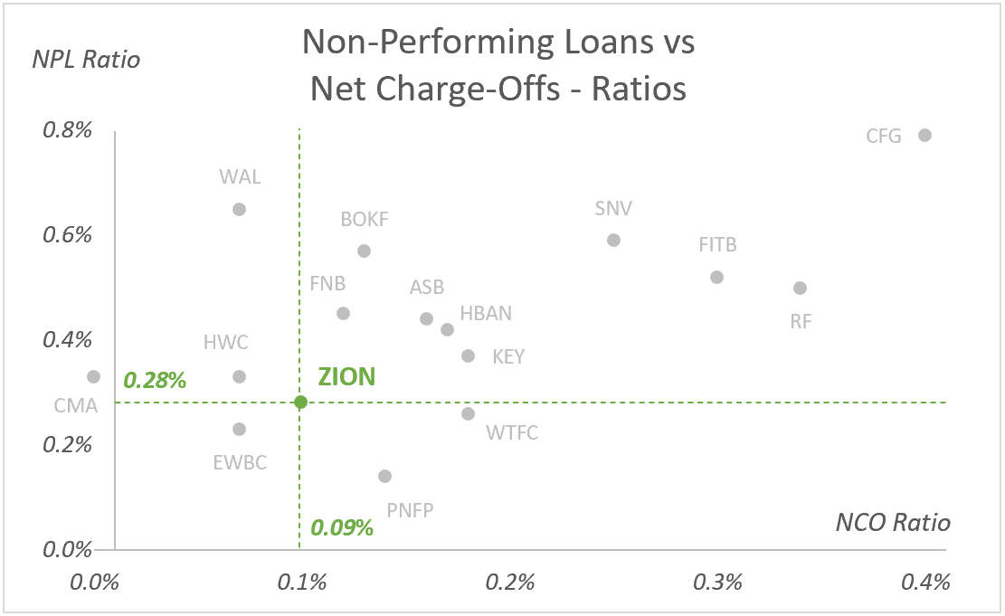 ZION: Non-Performing Loans vs Net Charge-Offs (LTM) - Ratios