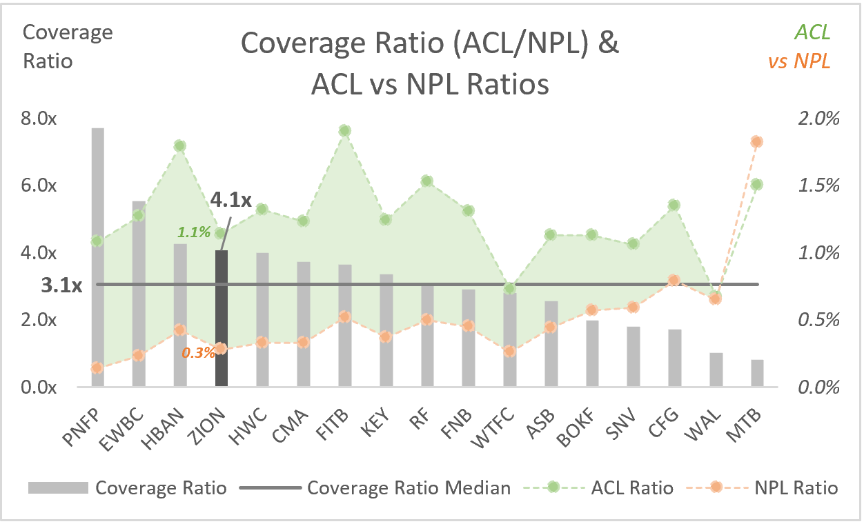 ZION: Coverage Ratio + ACL vs NPL Ratios (LTM)