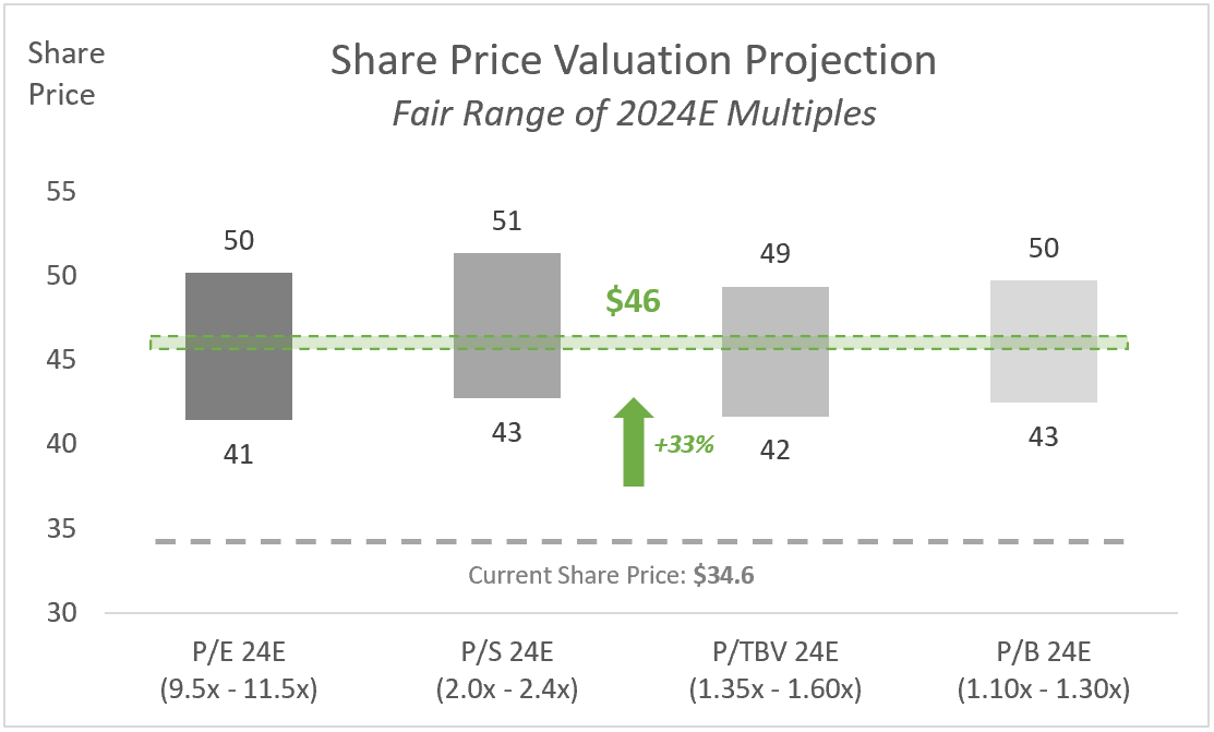 ZION: Share Price Valuation Ranges