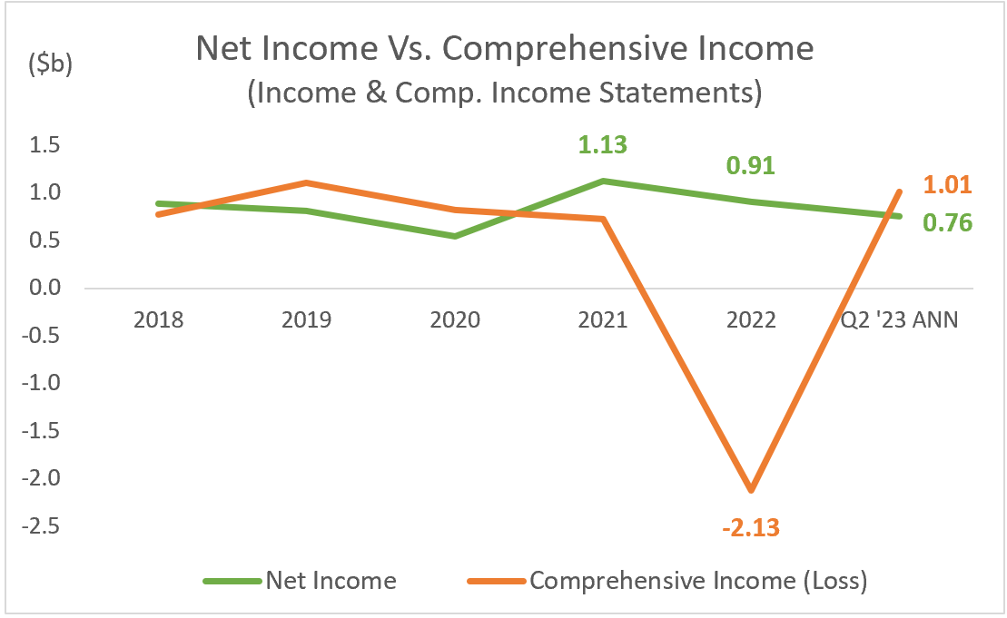 ZION: Net Income Vs Comprehensive Income (Loss)