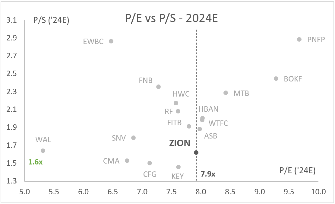 ZION: P/E vs P/S - 2024E - Peer Analysis