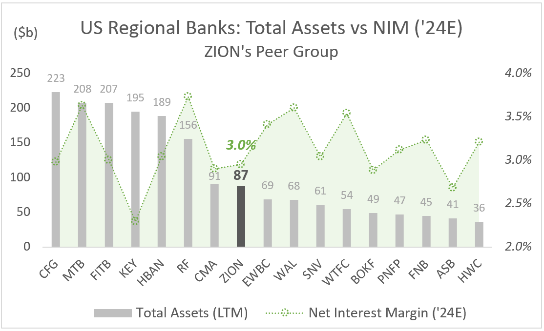 ZION: US Regional Banks - Total Assets vs Net Interest Margin ('24E) - Peer Group