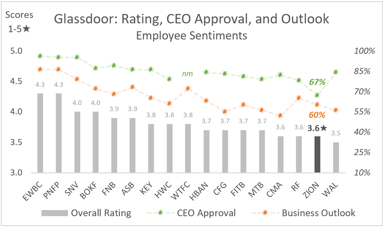 ZION: Glassdoor - Rating, CEO Approval, and Outlook - Employee Sentiments