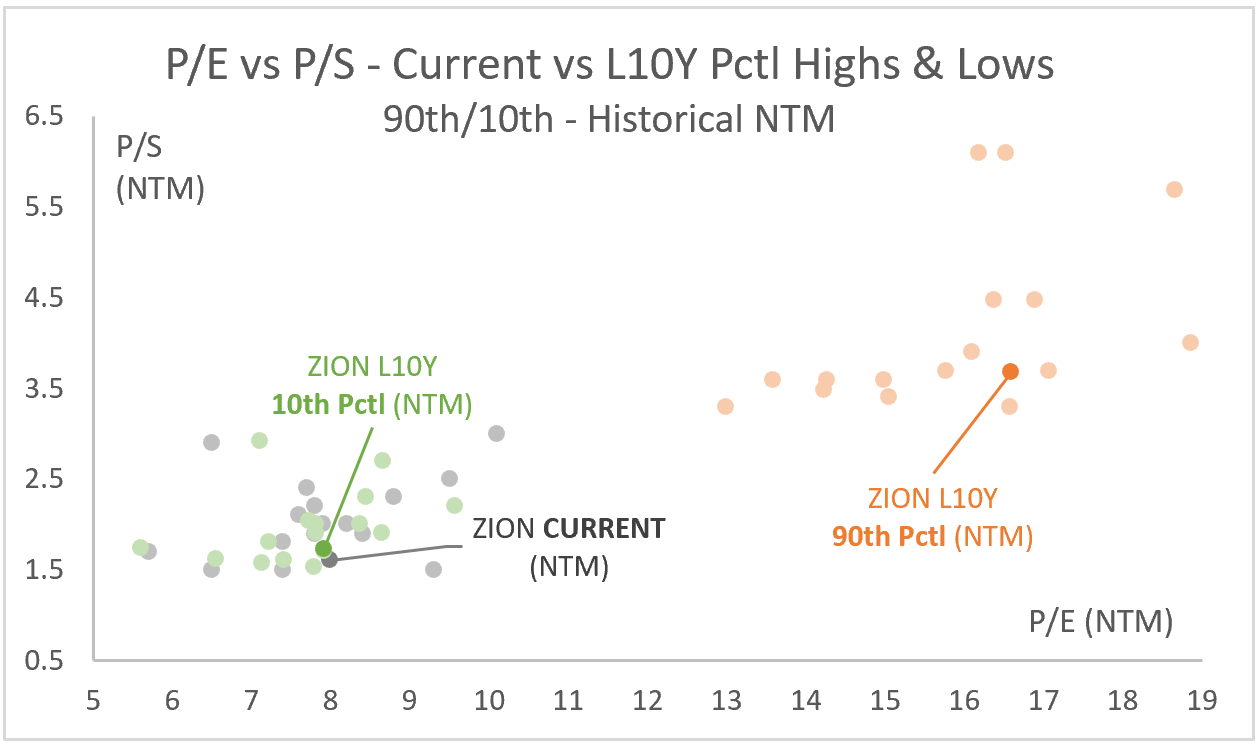 ZION: P/E vs P/S - Current (NTM) vs L10Y Pctl Highs & Lows - 90th/10th - Historical NTM