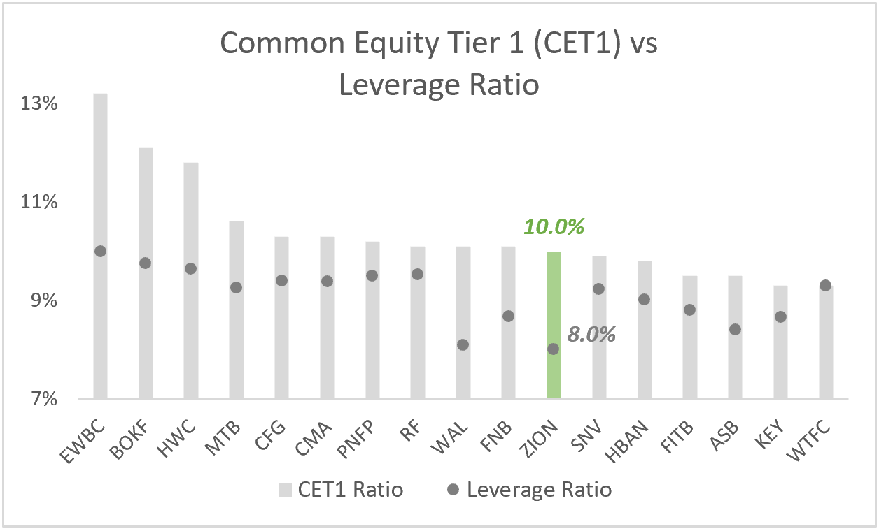ZION: Common Equity Tier 1 (CET1) vs Leverage Ratio (LTM)