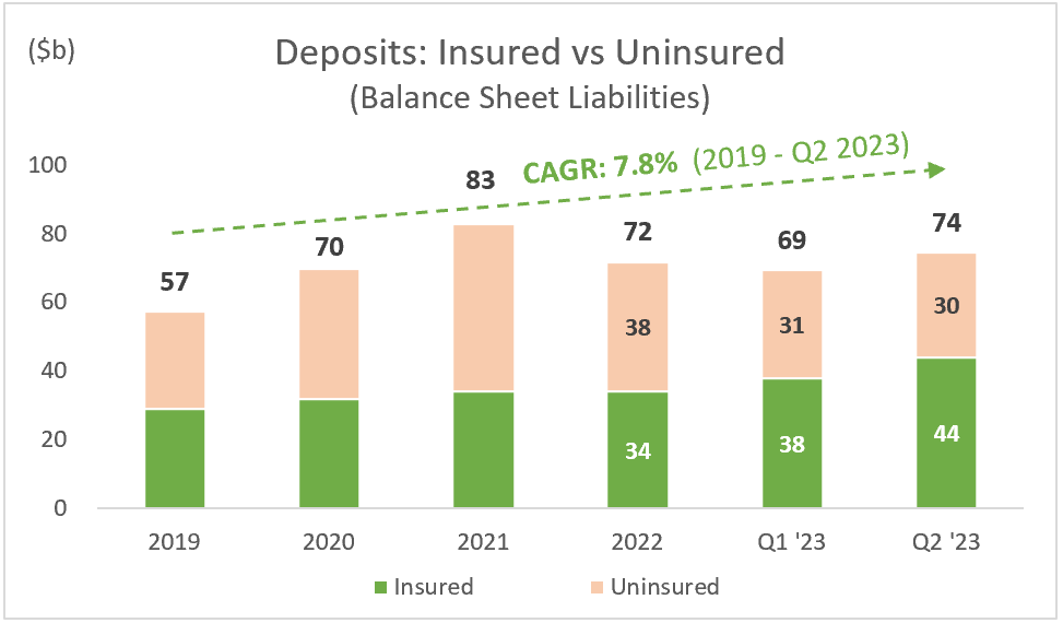 ZION: Insured vs Uninsured Deposits