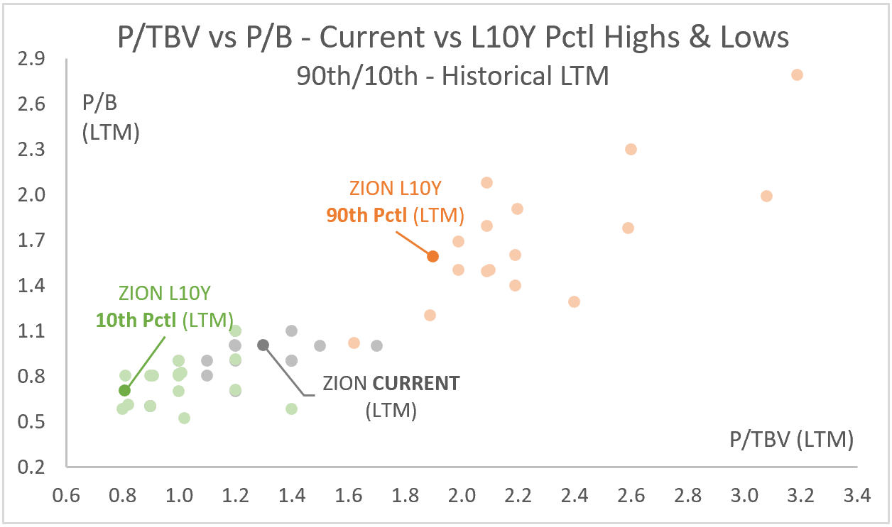 ZION: P/TBV vs P/B - Current (LTM) vs L10Y Pctl Highs & Lows - 90th/10th - Historical LTM