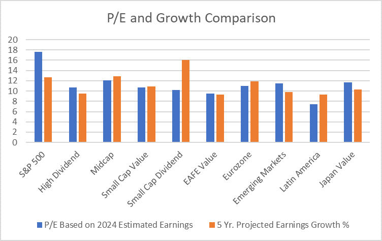 P/E and growth comparison