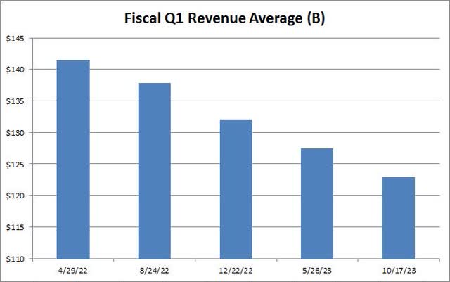 Q1 Revenue Average