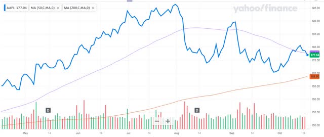 Apple Six Month Chart