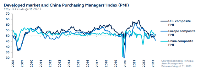 Developed market and China Purchasing Managers’ Index, May 2008 to August 2023