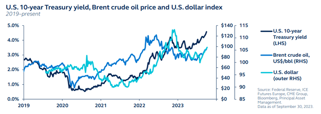 US 10-year Treasury yield, Brent crude oil price and US dollar index - 2019 to present