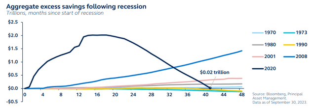 Aggregate excess savings following recession, in trillions