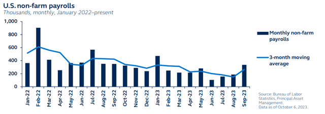US non-farm payrolls, monthly in thousands, January 2022 to present