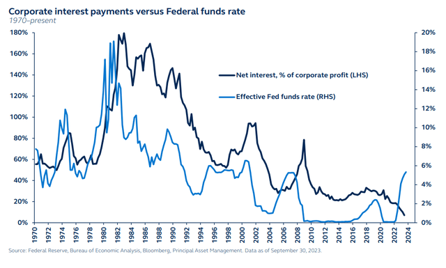 Corporate interest payments versus Federal funds rate, 1970 to present