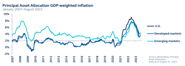 Principal Asset Allocation GDP-weighted inflation, January 2007 to August 2023