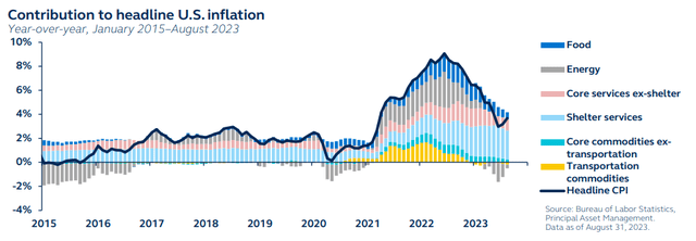 Contribution to headline U.S. inflation, year over year, January 2015 to August 2023