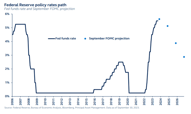 Federal Reserve policy rates path - Fed funds rate and September FOMC projection