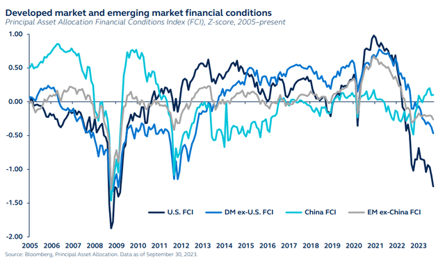 Developing market and emerging market financial conditions - Principal Asset Allocation Financial Conditions Index, Z-score, 2005 to present