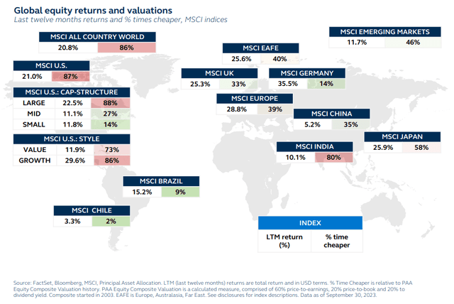Global equity returns and valuations, last 12 months' returns and percentage times cheaper, MSCI indices
