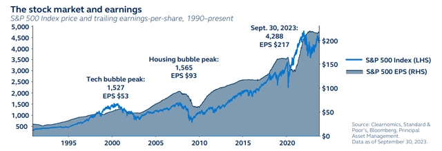 S&P 500 index price and trailing earnings per share, 1990 to present