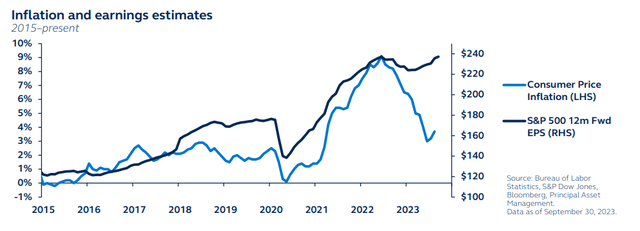 Inflation and earnings estimates, 2015 to present