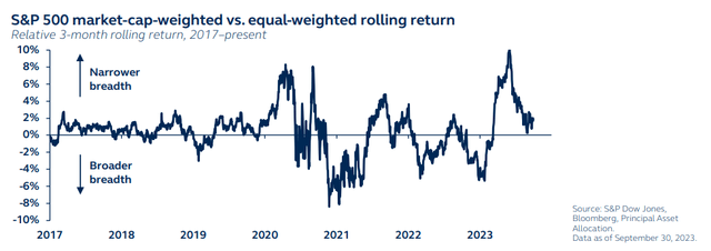 S&P 500 market cap-weighted versus equal-weighted relative 3-month rolling return, 2017 to present
