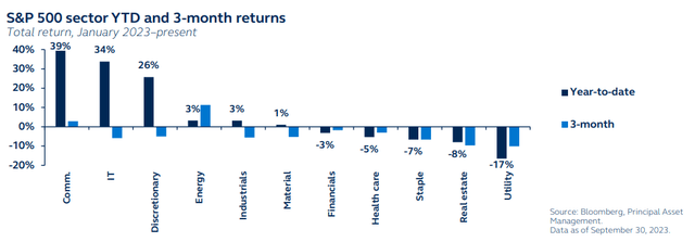 S&P 500 sector year-to-date and 3-month returns, January 2023 to present