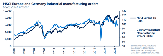 MSCI Europe and Germany industrial manufacturing orders, 2003 to present