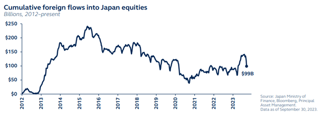 Cumulative foreign flows into Japan equities, in billions, 2012 to present