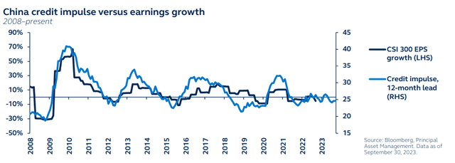China credit impulse versus earnings growth, 2008 to present