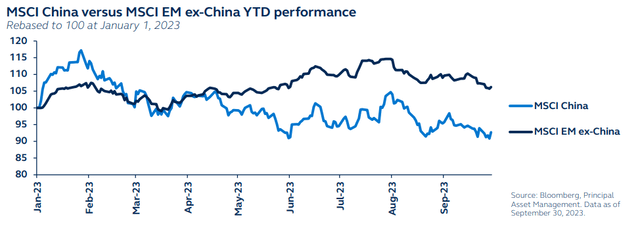 MSCI China versus MSCI EM ex-China year-to-date performance