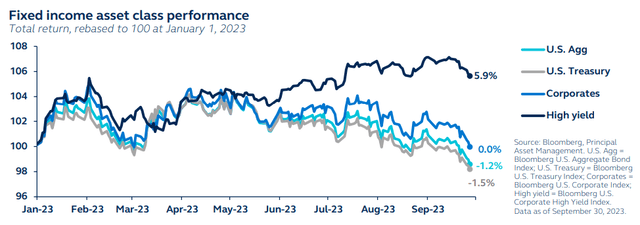 Fixed income asset class performance - US aggregate bonds, US Treasury bonds, US corporate bonds, US high yield bonds