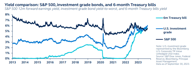 Yield comparison - S&P 500, investment grade bonds, and 6-month Treasury bills
