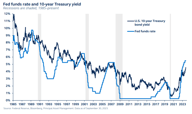 Fed funds rate and 10-year Treasury yield, 1985 to present