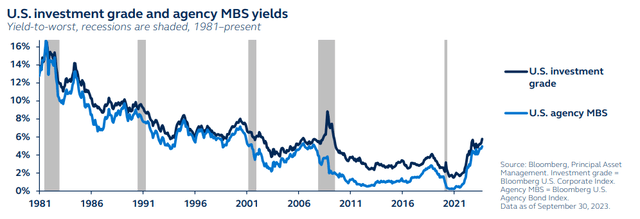 US investment grade and agency MBS yields, 1981 to present