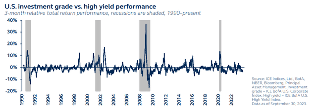 US investment grade versus high yield three-month relative total return performance, 1990 to present