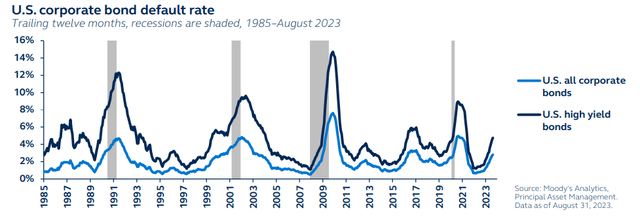 US corporate bond default rate, trailing twelve months, 1985 to August 2023