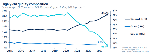US high yield quality composition, 2015 to present