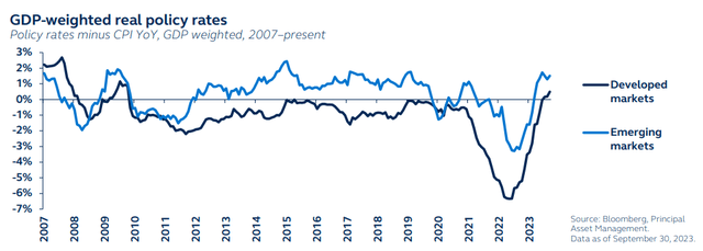 GDP-weighted real policy rates, 2007 to present